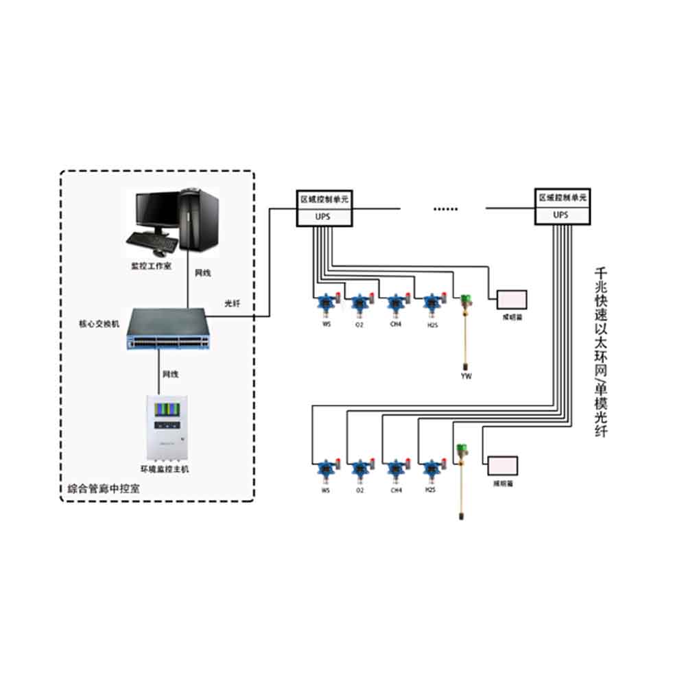 城市管廊有毒可燃氣體監測方案
